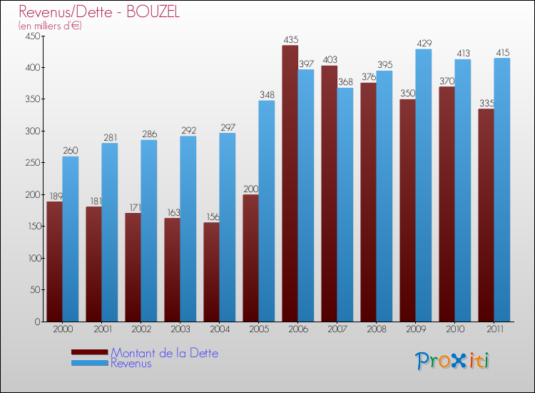Evolution comparée de la dette et des revenus pour la commune de BOUZEL de 2000 à 2011 Comparaison de la dette et des revenus pour BOUZEL de 2000 à 2011