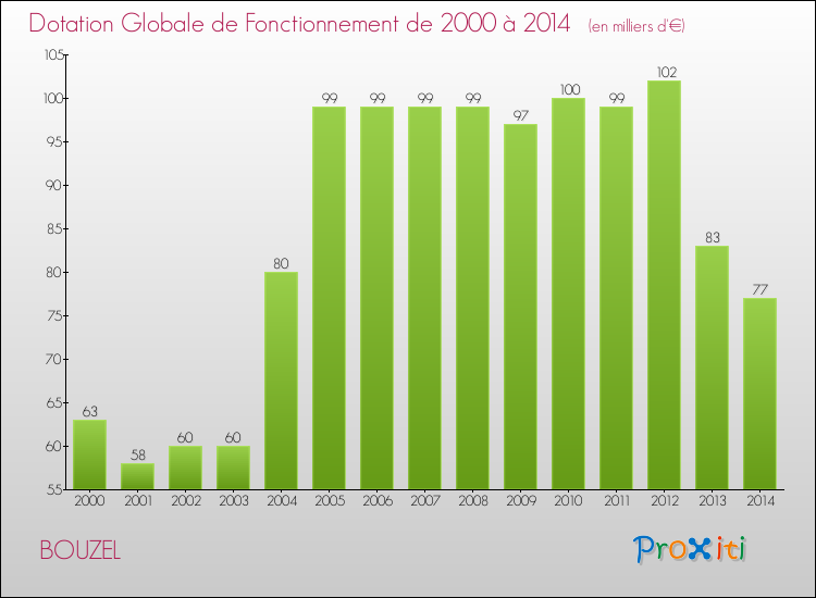 Evolution du montant de la Dotation Globale de Fonctionnement pour la commune de BOUZEL de 2000 à 2014 Evolution du montant de la Dotation Globale de Fonctionnement pour BOUZEL de 2000 à 2014