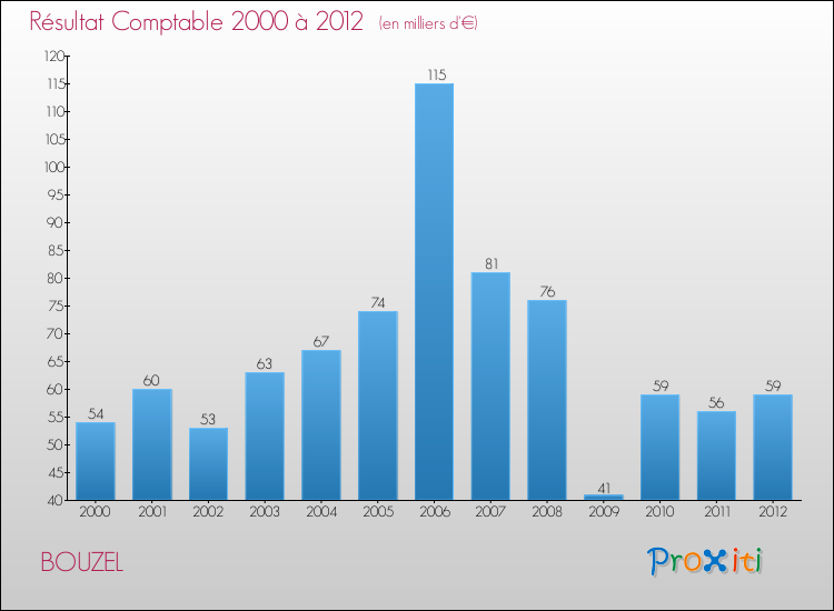 Evolution du résultat comptable pour la commune de BOUZEL de 2000 à 2012 Evolution du résultat comptable pour BOUZEL de 2000 à 2012