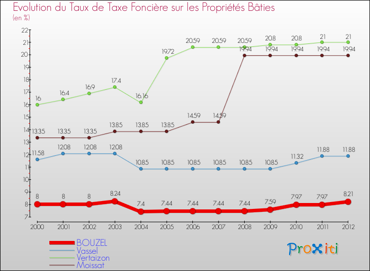 Evolution du taux de la taxe foncière sur le bati pour BOUZEL et les communes proches de 2000 à 2012 Comparaison des taux de taxe foncière sur le bati pour BOUZEL et les communes voisines de 2000 à 2012