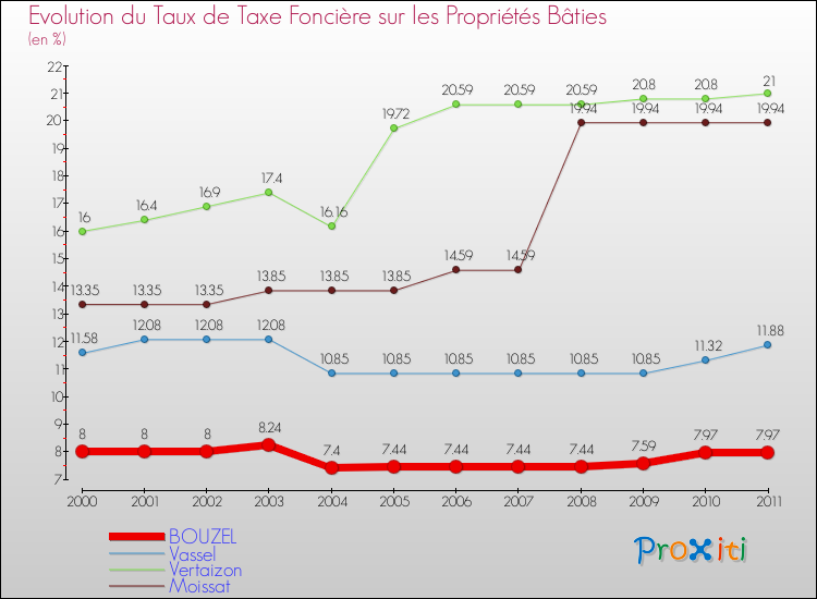 Evolution du taux de la taxe foncière sur le bati pour BOUZEL et les communes proches Comparaison des taux de taxe foncière sur le bati pour BOUZEL et les communes voisines