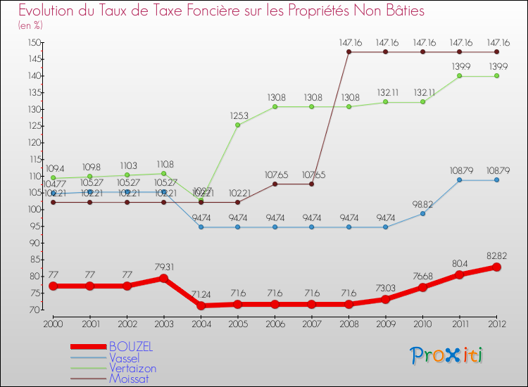 Evolution du taux de la taxe foncière sur les immeubles et terrains non batis pour BOUZEL et les communes proches de 2000 à 2012 Comparaison des taux de la taxe foncière sur les immeubles et terrains non batis pour BOUZEL et les communes voisines de 2000 à 2012