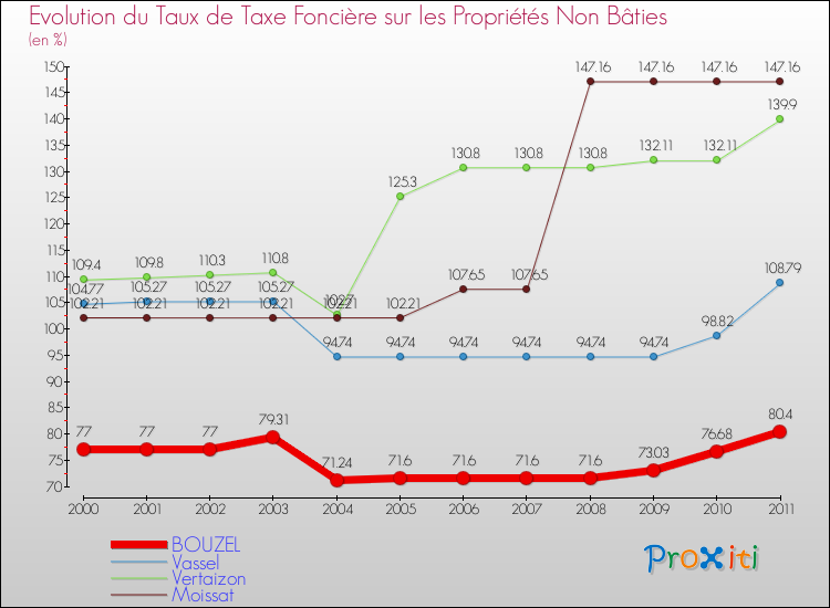 Evolution du taux de la taxe foncière sur les immeubles et terrains non batis pour BOUZEL et les communes proches Comparaison des taux de la taxe foncière sur les immeubles et terrains non batis pour BOUZEL et les communes voisines