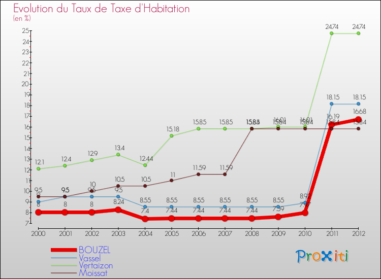 Evolution du taux de la taxe d'habitation pour BOUZEL et les communes proches Comparaison des taux de la taxe d'habitation pour BOUZEL et les communes voisines