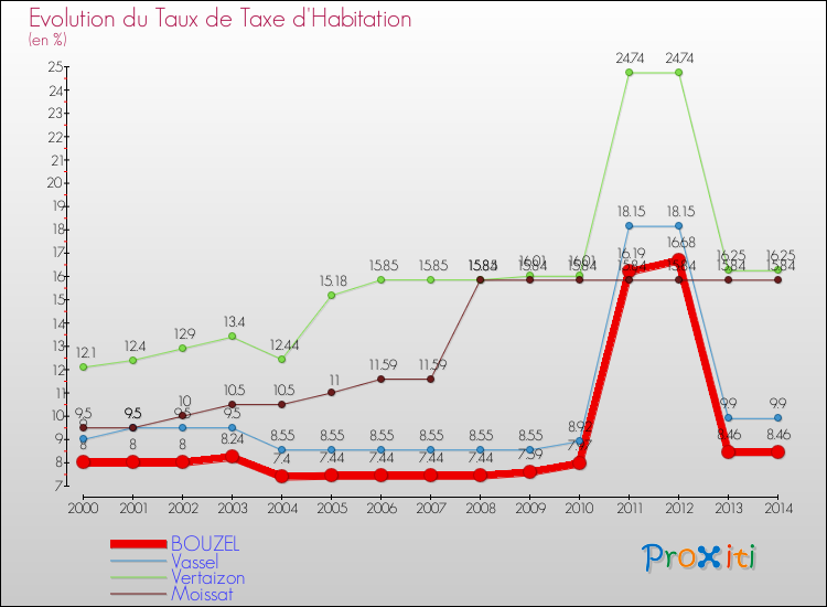 Evolution du taux de la taxe d'habitation pour BOUZEL et les communes proches de 2000 à 2014 Comparaison des taux de la taxe d'habitation pour BOUZEL et les communes voisines de 2000 à 2014