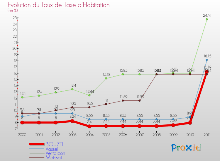 Evolution du taux de la taxe d'habitation pour BOUZEL et les communes proches Comparaison des taux de la taxe d'habitation pour BOUZEL et les communes voisines