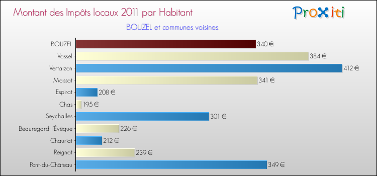 Montant des impôts locaux par Habitant pour BOUZEL et les communes proches Comparaison des impôts locaux par habitant pour BOUZEL et les communes voisines