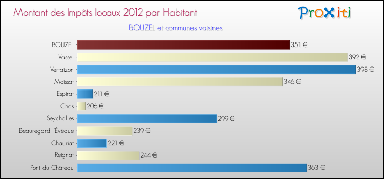Montant des impôts locaux par Habitant pour BOUZEL et les communes proches Comparaison des impôts locaux par habitant pour BOUZEL et les communes voisines