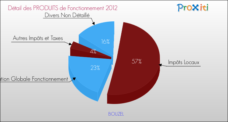 Décomposition du Budget de Fonctionnement 2012 de la commune de BOUZEL Budget de Fonctionnement 2012 pour la commune de BOUZEL