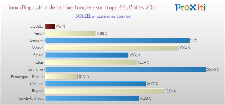 Taux d'imposition de la taxe foncière sur le bati 2011 pour BOUZEL et les communes proches Comparaison des taux d'imposition de la taxe foncière sur le bati 2011 pour BOUZEL et les communes voisines