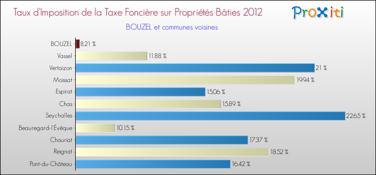 Taux d'imposition de la taxe foncière sur le bati 2012 pour BOUZEL et les communes proches Comparaison des taux d'imposition de la taxe foncière sur le bati 2012 pour BOUZEL et les communes voisines
