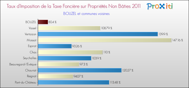 Taux d'imposition de la taxe foncière sur les immeubles et terrains non batis 2011 pour BOUZEL et les communes proches Comparaison des taux d'imposition de la taxe foncière sur les immeubles et terrains non batis 2011 pour BOUZEL et les communes voisines