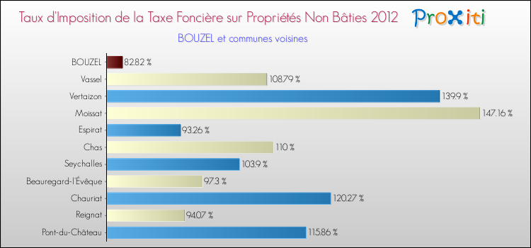 Taux d'imposition de la taxe foncière sur les immeubles et terrains non batis 2012 pour BOUZEL et les communes proches Comparaison des taux d'imposition de la taxe foncière sur les immeubles et terrains non batis 2012 pour BOUZEL et les communes voisines