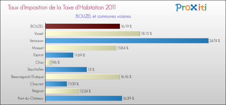 Taux d'imposition de la taxe d'habitation 2011 pour BOUZEL et les communes proches Comparaison des taux d'imposition de la taxe d'habitation 2011 pour BOUZEL et les communes voisines