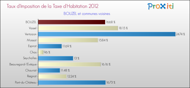 Taux d'imposition de la taxe d'habitation 2012 pour BOUZEL et les communes proches Comparaison des taux d'imposition de la taxe d'habitation 2012 pour BOUZEL et les communes voisines