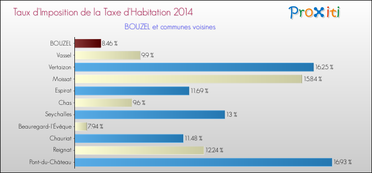 Taux d'imposition de la taxe d'habitation 2014 pour BOUZEL et les communes proches Comparaison des taux d'imposition de la taxe d'habitation 2014 pour BOUZEL et les communes voisines