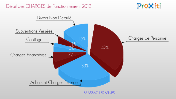 Décomposition des Charges de Fonctionnement 2012 de la commune de BRASSAC-LES-MINES Charges de Fonctionnement 2012 pour la commune de BRASSAC-LES-MINES