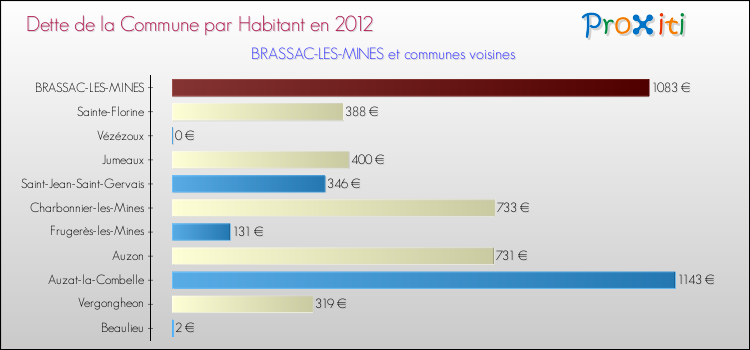 Dette par habitant de la commune en 2012 pour BRASSAC-LES-MINES et les communes proches Comparaison de la dette par habitant de la commune en 2012 pour BRASSAC-LES-MINES et les communes voisines