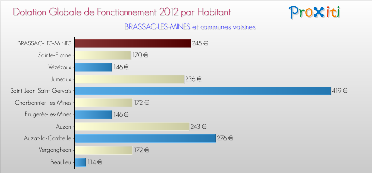 Montant des dotations globales de fonctionnement DGF par Habitant pour BRASSAC-LES-MINES et les communes proches Comparaison des des dotations globales de fonctionnement DGF par habitant pour BRASSAC-LES-MINES et les communes voisines