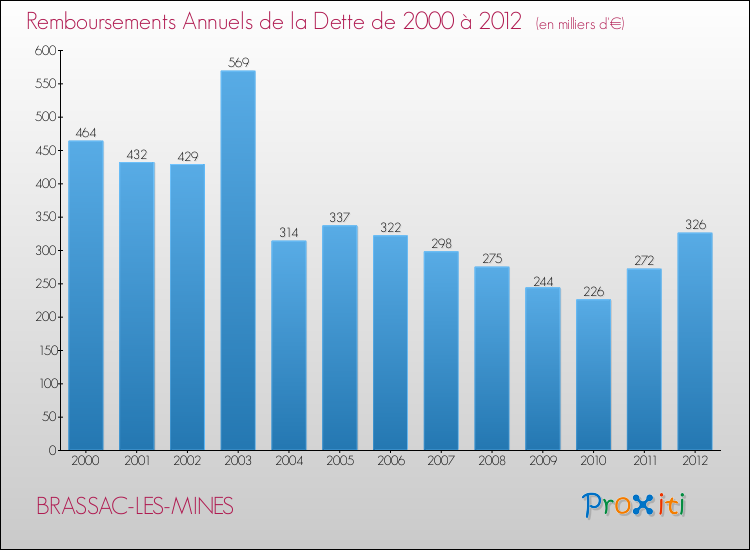 Evolution de l'annuité de la dette pour la commune de BRASSAC-LES-MINES de 2000 à 2012 Annuités de la dette pour BRASSAC-LES-MINES de 2000 à 2012