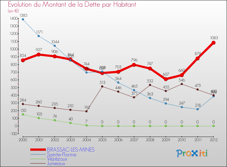 Evolution de la dette par habitant pour la commune de BRASSAC-LES-MINES et les communes proches de 2000 à 2012 Comparaison de la dette par habitant pour BRASSAC-LES-MINES et les communes voisines de 2000 à 2012