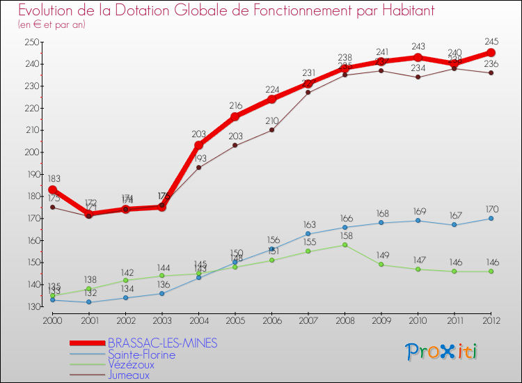 Evolution et montant de la dotation globale de fonctionnement par Habitant pour BRASSAC-LES-MINES et les communes proches Comparaison des dotations globales de fonctionnement par habitant pour BRASSAC-LES-MINES et les communes voisines