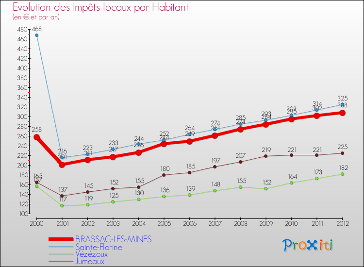 Evolution et montant des impôts locaux par Habitant pour BRASSAC-LES-MINES et les communes proches Comparaison des impôts locaux par habitant pour BRASSAC-LES-MINES et les communes voisines