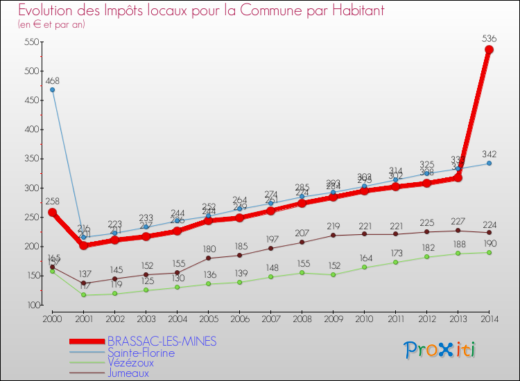 Evolution et montant des impôts locaux par Habitant pour BRASSAC-LES-MINES et les communes proches de 2000 à 2014 Comparaison des impôts locaux par habitant pour BRASSAC-LES-MINES et les communes voisines de 2000 à 2014