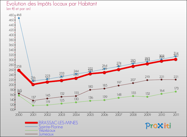 Evolution et montant des impôts locaux par Habitant pour BRASSAC-LES-MINES et les communes proches Comparaison des impôts locaux par habitant pour BRASSAC-LES-MINES et les communes voisines