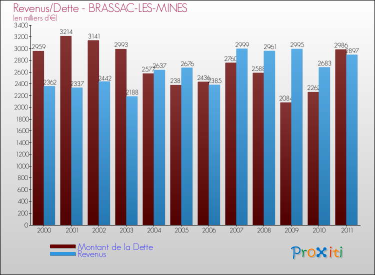 Evolution comparée de la dette et des revenus pour la commune de BRASSAC-LES-MINES de 2000 à 2011 Comparaison de la dette et des revenus pour BRASSAC-LES-MINES de 2000 à 2011