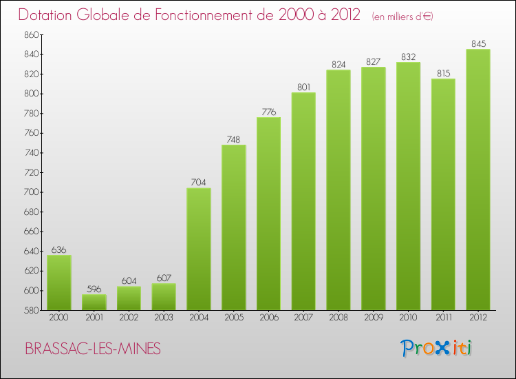 Evolution du montant de la Dotation Globale de Fonctionnement pour la commune de BRASSAC-LES-MINES de 2000 à 2012 Evolution du montant de la Dotation Globale de Fonctionnement pour BRASSAC-LES-MINES de 2000 à 2012
