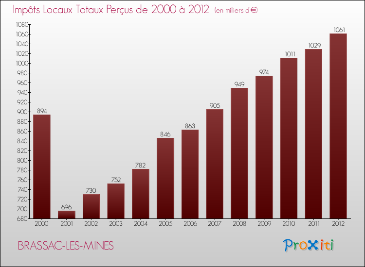 Evolution des Impôts Locaux pour la commune de BRASSAC-LES-MINES de 2000 à 2012 Evolution des Impôts Locaux pour BRASSAC-LES-MINES de 2000 à 2012