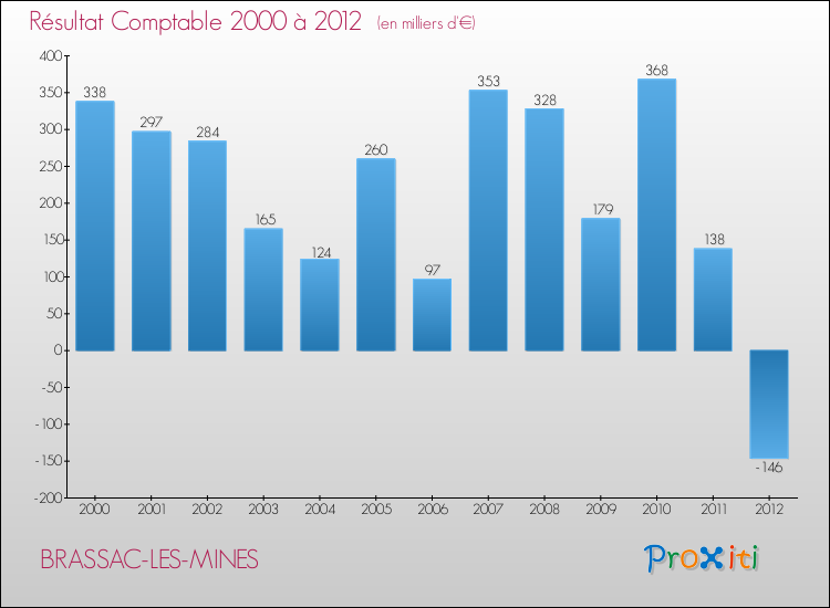 Evolution du résultat comptable pour la commune de BRASSAC-LES-MINES de 2000 à 2012 Evolution du résultat comptable pour BRASSAC-LES-MINES de 2000 à 2012