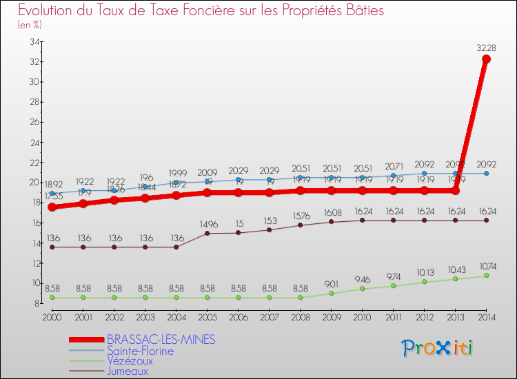 Evolution du taux de la taxe foncière sur le bati pour BRASSAC-LES-MINES et les communes proches de 2000 à 2014 Comparaison des taux de taxe foncière sur le bati pour BRASSAC-LES-MINES et les communes voisines de 2000 à 2014
