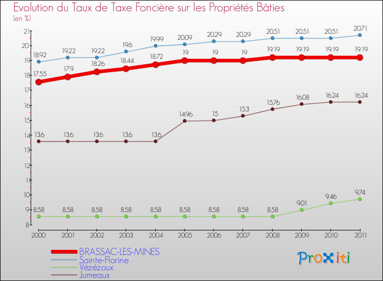 Evolution du taux de la taxe foncière sur le bati pour BRASSAC-LES-MINES et les communes proches Comparaison des taux de taxe foncière sur le bati pour BRASSAC-LES-MINES et les communes voisines