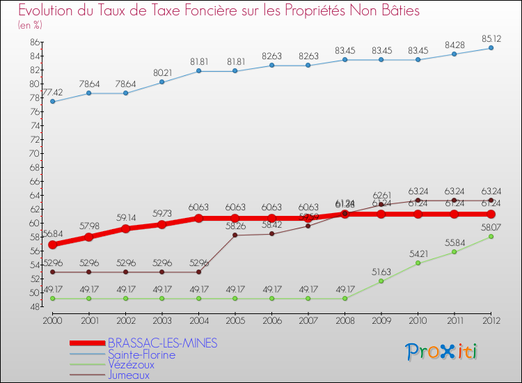 Evolution du taux de la taxe foncière sur les immeubles et terrains non batis pour BRASSAC-LES-MINES et les communes proches de 2000 à 2012 Comparaison des taux de la taxe foncière sur les immeubles et terrains non batis pour BRASSAC-LES-MINES et les communes voisines de 2000 à 2012