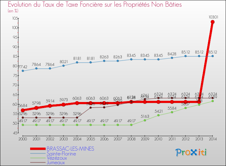 Evolution du taux de la taxe foncière sur les immeubles et terrains non batis pour BRASSAC-LES-MINES et les communes proches de 2000 à 2014 Comparaison des taux de la taxe foncière sur les immeubles et terrains non batis pour BRASSAC-LES-MINES et les communes voisines de 2000 à 2014