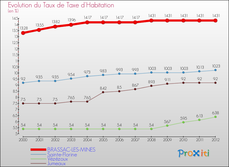 Evolution du taux de la taxe d'habitation pour BRASSAC-LES-MINES et les communes proches Comparaison des taux de la taxe d'habitation pour BRASSAC-LES-MINES et les communes voisines