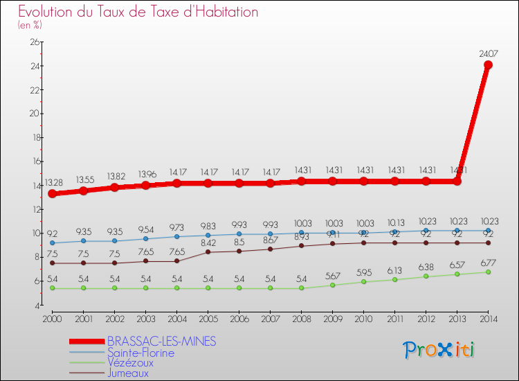 Evolution du taux de la taxe d'habitation pour BRASSAC-LES-MINES et les communes proches de 2000 à 2014 Comparaison des taux de la taxe d'habitation pour BRASSAC-LES-MINES et les communes voisines de 2000 à 2014