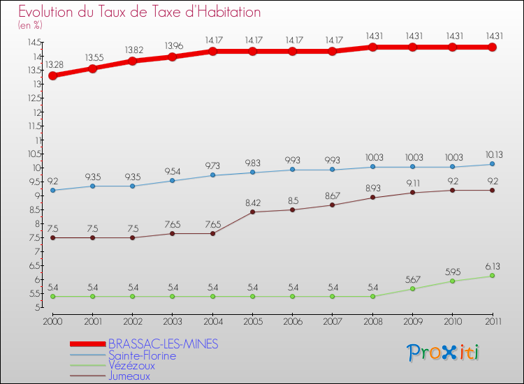Evolution du taux de la taxe d'habitation pour BRASSAC-LES-MINES et les communes proches Comparaison des taux de la taxe d'habitation pour BRASSAC-LES-MINES et les communes voisines