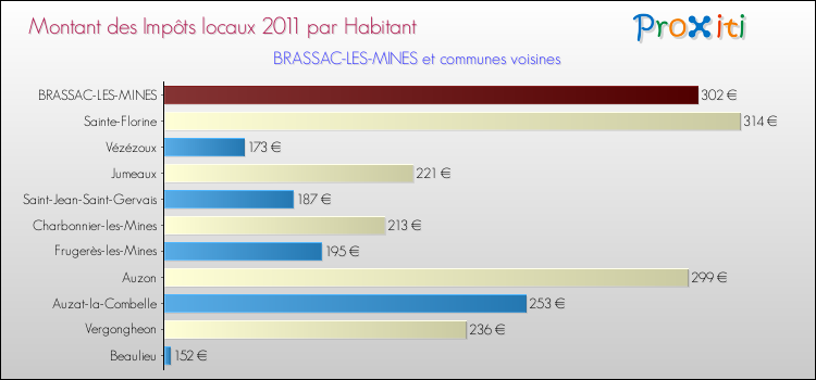 Montant des impôts locaux par Habitant pour BRASSAC-LES-MINES et les communes proches Comparaison des impôts locaux par habitant pour BRASSAC-LES-MINES et les communes voisines