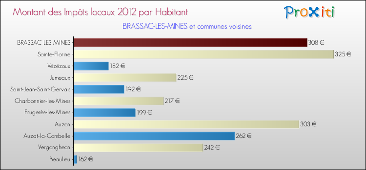 Montant des impôts locaux par Habitant pour BRASSAC-LES-MINES et les communes proches Comparaison des impôts locaux par habitant pour BRASSAC-LES-MINES et les communes voisines