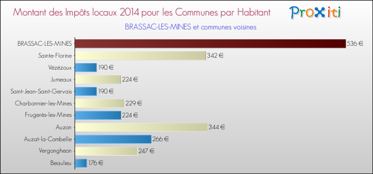 Montant des impôts locaux par Habitant pour BRASSAC-LES-MINES et les communes proches en 2014 Comparaison des impôts locaux par habitant pour BRASSAC-LES-MINES et les communes voisines en 2014