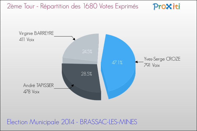 Répartition des votes exprimés au 2ème Tour des Elections Municipales 2014 de la commune de BRASSAC-LES-MINES Elections Municipales 2014 - Répartition des votes exprimés au 2ème Tour pour la commune de BRASSAC-LES-MINES