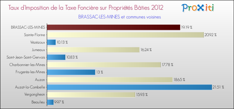 Taux d'imposition de la taxe foncière sur le bati 2012 pour BRASSAC-LES-MINES et les communes proches Comparaison des taux d'imposition de la taxe foncière sur le bati 2012 pour BRASSAC-LES-MINES et les communes voisines