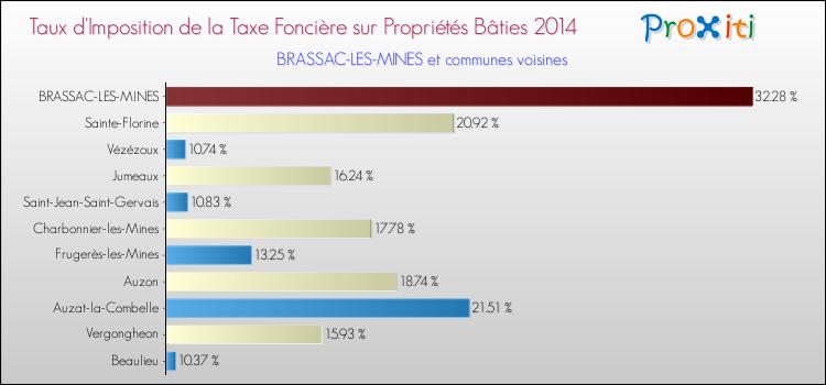 Taux d'imposition de la taxe foncière sur le bati 2014 pour BRASSAC-LES-MINES et les communes proches Comparaison des taux d'imposition de la taxe foncière sur le bati 2014 pour BRASSAC-LES-MINES et les communes voisines