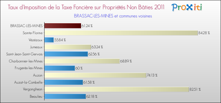 Taux d'imposition de la taxe foncière sur les immeubles et terrains non batis 2011 pour BRASSAC-LES-MINES et les communes proches Comparaison des taux d'imposition de la taxe foncière sur les immeubles et terrains non batis 2011 pour BRASSAC-LES-MINES et les communes voisines