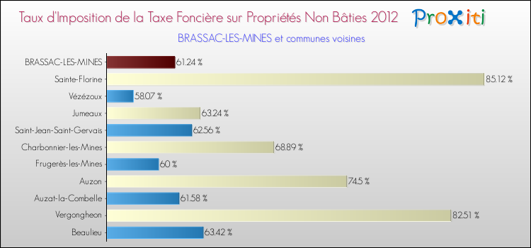 Taux d'imposition de la taxe foncière sur les immeubles et terrains non batis 2012 pour BRASSAC-LES-MINES et les communes proches Comparaison des taux d'imposition de la taxe foncière sur les immeubles et terrains non batis 2012 pour BRASSAC-LES-MINES et les communes voisines