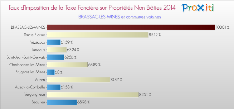 Taux d'imposition de la taxe foncière sur les immeubles et terrains non batis 2014 pour BRASSAC-LES-MINES et les communes proches Comparaison des taux d'imposition de la taxe foncière sur les immeubles et terrains non batis 2014 pour BRASSAC-LES-MINES et les communes voisines