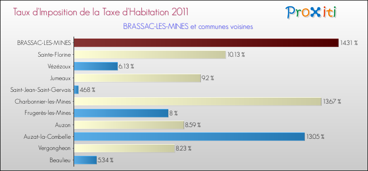 Taux d'imposition de la taxe d'habitation 2011 pour BRASSAC-LES-MINES et les communes proches Comparaison des taux d'imposition de la taxe d'habitation 2011 pour BRASSAC-LES-MINES et les communes voisines